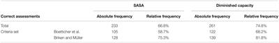 Predictive Validity of Operationalized Criteria for the Assessment of Criminal Responsibility of Sexual Offenders With Paraphilic Disorders—A Randomized Control Trial With Mental Health and Legal Professionals